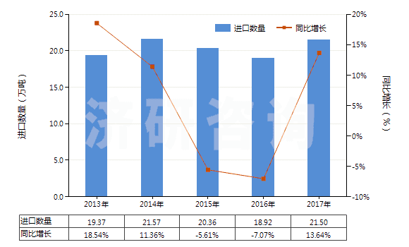 2013-2017年中國(guó)鈦白粉(HS32061110)進(jìn)口量及增速統(tǒng)計(jì)